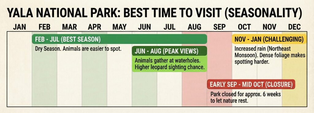 Yala national park seasonality