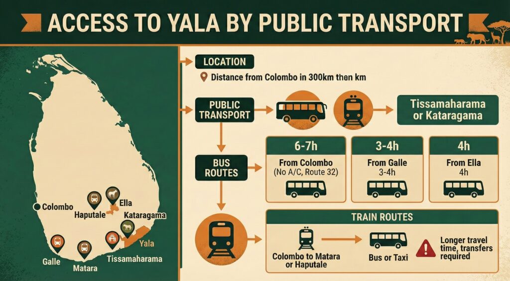 Access to YALA by public transport