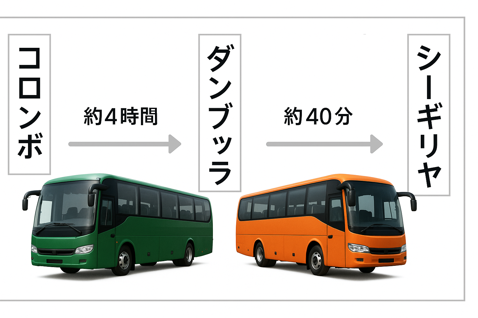 コロンボからシーギリヤにバスで行く方法