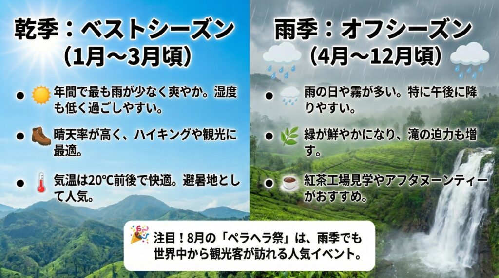 スリランカの中央高原のベストシーズンとオフシーズン

乾季（ベストシーズン）： 1月～3月頃が比較的雨が少なく、高原の爽やかな陽気を楽しめます。特に2～3月は山間部でも晴れ渡る日が多く、ハイキングや景勝地巡りに最適です。日中の気温も20℃前後と快適で、スリランカの他地域が暑い季節でも高原は避暑にぴったりです。キャンディも12～3月頃が過ごしやすく、湖畔の街歩きや周辺のシギリヤ等への観光拠点としてもこの時期が人気です。

雨季（注意点）： 4月～12月は断続的に雨が続く傾向があります。特に5～7月は南西モンスーンが高原の南西斜面にぶつかり大雨をもたらし、霧に包まれる日もあります。10～11月も北東からの季節風が吹き込み、不安定な天気が続きます。ヌワラエリヤは5月から長い雨季に入り、年間降水量も非常に多い地域なので、この時期は観光はしづらいかもしれません。ただし雨季の高原は緑が一層鮮やかになり、滝や渓流の水量も増して迫力が増すという利点もあります。雨の日は紅茶工場見学やコロニアル風のホテルでアフタヌーンティーを楽しむなど、しっとりとした時間を過ごすのも一興です。キャンディでは8月に有名な「ペラヘラ祭（仏歯寺の仏歯行列）」が開催されます。ペラヘラの時期（例年7月末～8月上旬）は雨季の最中ですが、世界中から観光客が集まるため街は活気にあふれます。祭り優先なら敢えてこの時期に合わせてキャンディを訪れるのもありでしょう。