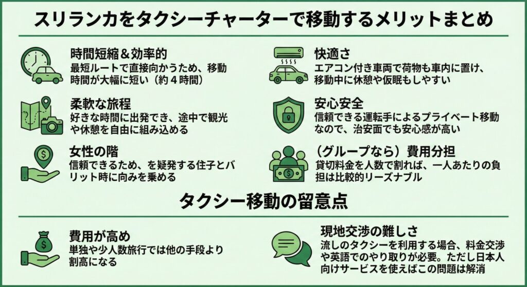 スリランカをタクシーチャーターで移動するメリットまとめ

時間短縮＆効率的：最短ルートで直接向かうため、移動時間が大幅に短い（約4時間）。

快適さ：エアコン付き車両で荷物も車内に置け、移動中に休憩や仮眠もしやすい。

柔軟な旅程：好きな時間に出発でき、途中で観光や休憩を自由に組み込める。

安心安全：信頼できる運転手によるプライベート移動なので、治安面でも安心感が高い。

（グループなら）費用分担：貸切料金を人数で割れば、一人あたりの負担は比較的リーズナブル。

タクシー移動の留意点

費用が高め：単独や少人数旅行では他の手段より割高になる。

現地交渉の難しさ：流しのタクシーを利用する場合、料金交渉や英語でのやり取りが必要。ただし日本人向けサービスを使えばこの問題は解消。