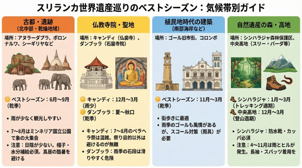 古都・遺跡（北中部の乾燥地域）: アヌラーダプラやポロンナルワ、シーギリヤなど北中部の遺跡群は、乾季にあたる6～9月がおすすめです。雨が少なく遺跡観光しやすいだけでなく、7～8月はミンネリア国立公園で象の大集合（エレファント・ギャザリング）が見られる時期でもあり、一緒に楽しめます（後述サファリ参照）。12～3月も気温が若干下がり観光しやすいですが、北東モンスーンの影響で11～12月は雷雨の日がある点に注意しましょう。遺跡散策は基本的に屋外で日陰が少ないため、晴天時は朝夕の涼しい時間を狙い、帽子・日焼け止め・水分補給を忘れずに。乾季でも4月や9月の真昼は酷暑となるので要注意です。

仏教寺院・聖地: キャンディの仏歯寺は前述のとおり12～3月が雨も少なくベストです。ペラヘラ祭の時期（7～8月）は雨季でも訪問者が非常に多いので、祭りを目的としないなら避けた方が無難でしょう。ダンブッラの石窟寺院（こちらも北中部）は乾季である夏～秋口が適しています。雨季の石段は滑りやすく危険なので注意が必要です。

植民地時代の建築: ゴール旧市街（南部海岸）は11～3月の乾季が街歩きに最適です。雨季のゴールも風情がありますが、スコールに備えて雨具を携行しましょう。コロンボのコロニアル建築群も同様に乾季が歩きやすいです。

自然遺産の森・高地: シンハラジャ森林保護区（南西部の熱帯雨林）は1～3月頃が比較的降雨が少なくトレッキングしやすいです。とはいえ元々雨の多い原生林なので、カッパや防水の靴で臨みましょう。中央高地のピーク・ウィルダネス（スリー・パーダ＝聖ピーター山など）も12～3月が登山適期です。4～11月は雨だけでなくヒル（ヒルという小さな吸血ヒル）が発生するので、薄手の長袖長ズボン・スパッツ着用がおすすめです。