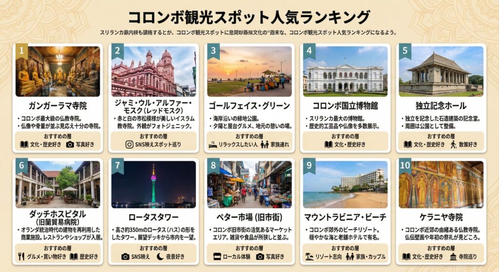 コロンボ観光スポット人気ランキング