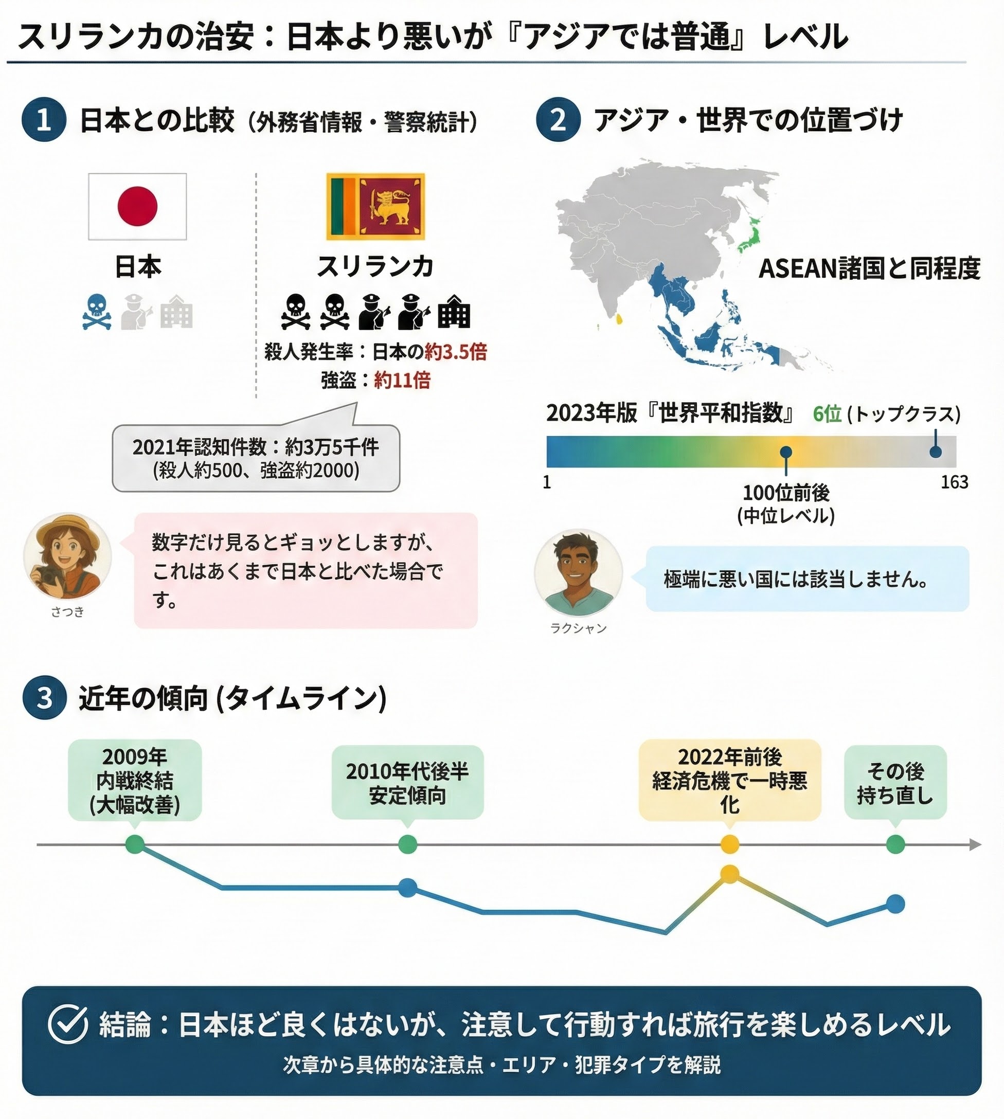 アジアの中でのスリランカの治安