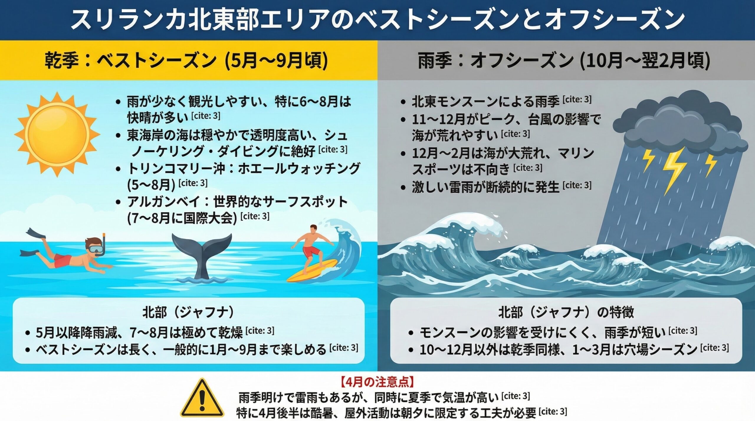 スリランカ北東部エリアのベストシーズンとオフシーズン

乾季（ベストシーズン）： 5月～9月頃が雨が少なく観光しやすいシーズンです。特に6～8月は快晴の日が多く、東海岸の海も穏やかで透明度が高いためシュノーケリングやダイビングに絶好のコンディションです。トリンコマリー沖では5～8月にクジラやイルカを見るホエールウォッチングも盛んで、高い遭遇率が報告されています。またアルガンベイ（アルガンベイ）は世界的なサーフスポットであり、東海岸が乾季となるこの時期にサーフィンのベストシーズンを迎えます。7～8月にはアルガンベイで国際サーフィン大会が開催されるほどです。北部のジャフナも同様に5月以降雨が減り始め、ジャフナ～マンナール周辺は7～8月にかけて乾燥が極まってほとんど雨が降りません。このため北部のベストシーズンは長く、一般的に1月～9月頃まで楽しめるとされます。特に5～9月は灼熱の太陽の下、真っ青な海と空が広がる北・東部らしい風景を満喫できるでしょう。

雨季（オフシーズン）： 10月～翌2月頃が北東モンスーン（マハ・モンスーン）による雨季に該当します。雨季のピークは11～12月で、この時期は台風の影響で東海岸が荒れやすくなります。12月～2月は海が大荒れになる日もあり、マリンスポーツ目的の旅行には不向きです。ただし雨の降り方は一日中シトシト降るというより、激しい雷雨が断続的に発生するタイプです。1～2月になると雨量は落ち着き、晴れる日も増え始めます。東海岸では雨季でもタイミングを見計らえば海に入れる日もありますし、北部ジャフナに至っては10～12月以外ほぼ乾季同様なので、例えば年末年始（12月末～1月）でもジャフナ周辺はそれほど雨が多くない年もあります。実際、ジャフナは北東モンスーンの風向きの関係でモンスーンの影響を受けにくく、雨季が短い土地柄だと現地では言われています。このためジャフナでは1～3月も観光客が少ない穴場シーズンと言えるでしょう。なお北・東部の4月は雨季明けの端境期で、雷雨が発生する日もありますが、同時に暑季でもあり気温がかなり高くなります。特に4月後半は酷暑日の連続になるため、屋外活動は朝夕に限定するなど工夫が必要です。