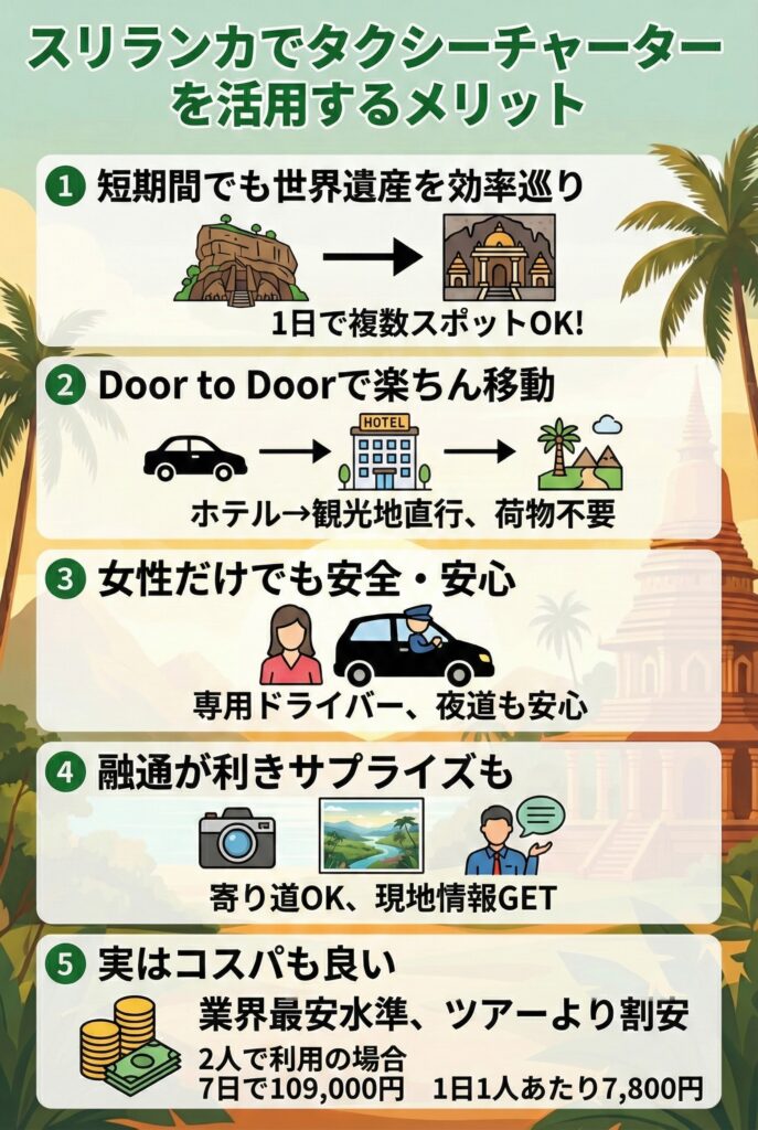 短期間でも世界遺産を効率巡り:
スリランカには8つもの世界遺産があります。公共交通だけでは一箇所行くのに半日以上かかることもありますが、チャーター車なら1日に複数スポットをハシゴ可能!例えば私たちはシーギリヤ・ロックとダンブッラ石窟寺院を同じ日に訪れられました。限られた日程でも行きたい所を諦めずに済みます。
Door to Doorで楽ちん移動:
朝ホテルでピックアップ→観光地入口まで直行→観光後は涼しい車内へ…という具合で、毎回重い荷物を抱えて歩く必要ゼロ。バス停から炎天下を何十分も歩く苦労もなく、車内に荷物を置いて身軽に観光できました。移動のストレスが激減し、その分観光に集中できます。
女性だけでも安全・安心:
基本的にスリランカの人々は穏やかで親日的ですが、やはり異国の夜道を女性だけで歩くのは不安…💦 でも信頼できる専属ドライバーがいれば心強い!夜ご飯の後は車で迎えに来てホテルまで送り届けてもらえたので、暗い道を二人きりで歩くこともなく安心でした。現地のローカルバスに女性だけで乗るハードルも避けられて、安全第一で旅を楽しめます。
融通が利きサプライズも:
チャーターなら行程の途中で「この景色きれいだから写真撮りたい!」なんて寄り道リクエストもOK。私たちも道中で茶畑ビューの絶景スポットに急遽停まってもらいました。さらにドライバーさんとのおしゃべりから、ガイドブックにない現地情報も色々ゲット!おすすめのお土産店を教えてもらったり、文化の豆知識を聞けたり、旅がより充実しました。
実はコスパも良い:
「専用車なんて高そう」と思いきや、調べてみると業界最安水準の料金でパッケージ設定されており、事前に総額が明示されるので安心でした。例えば7日間チャーターで税別109,000円(1台)と明朗会計。私たちは二人で利用し、一人あたり約54,500円(約7,780円/日)で済みました。これなら現地ツアーに複数参加するより割安ですし、時間の有効活用を考えれば納得の出費です。