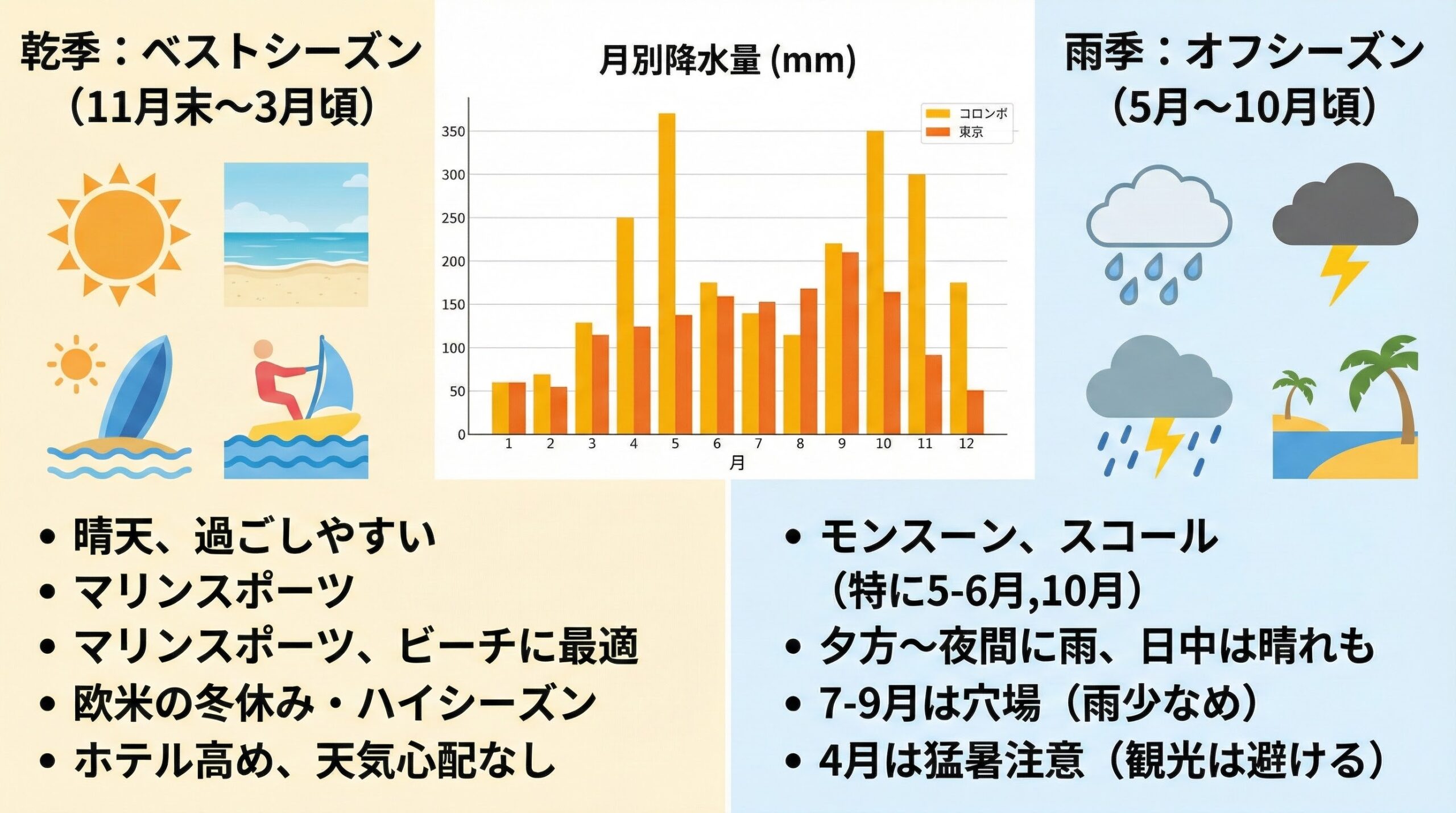 スリランカの南西部のベストシーズンとオフシーズンの説明

乾季（ベストシーズン）： 11月末～3月頃が晴天率が高くベストシーズンです。12月～2月は真夏ほどの猛暑にはならず比較的過ごしやすい暑さで、海も穏やかになるためマリンスポーツやビーチ遊びに最適です。この時期は欧米の冬休みや年末年始休暇と重なり観光ハイシーズンとなります。ホテル料金は高めですが、天気の心配が少なく思い切り観光を楽しめるでしょう。「スリランカ観光　ベストシーズン」と聞いて多くの旅行会社がまず挙げるのがこの南西部の乾季です。

雨季（オフシーズン）： 5月～10月頃が南西モンスーンによる雨季にあたります。特に5～6月は激しいスコールが頻発し、10月も季節の変わり目で天候が不安定です。とはいえ雨は主に夕方から夜間にかけて降ることが多く、日中は晴れる日もあります。7～9月は雨量がやや落ち着くため、この時期を「穴場シーズン」として敢えて狙う手もあります。日本の夏休み期間でもある7～8月は欧米客が少なくホテルも比較的予約しやすいため、「夏の南部リゾート貸切気分」を味わえるかもしれません。ただし4月だけは注意が必要です。4月は一年で最も気温が上がり酷暑となるため、南西部では観光どころではない暑さの日もあります。屋外観光は避け、冷房の効いた室内や高原避暑地で過ごすのが無難です。