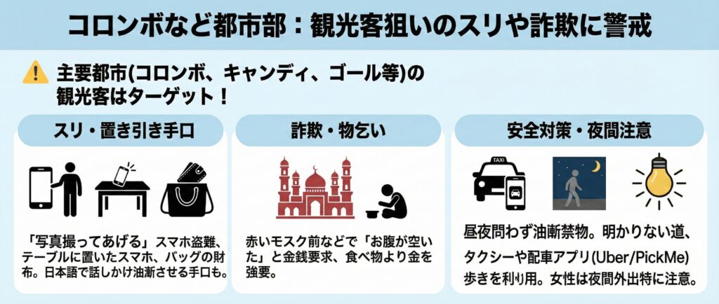 コロンボなどの都市部では観光客を狙ったスリや詐欺に警戒