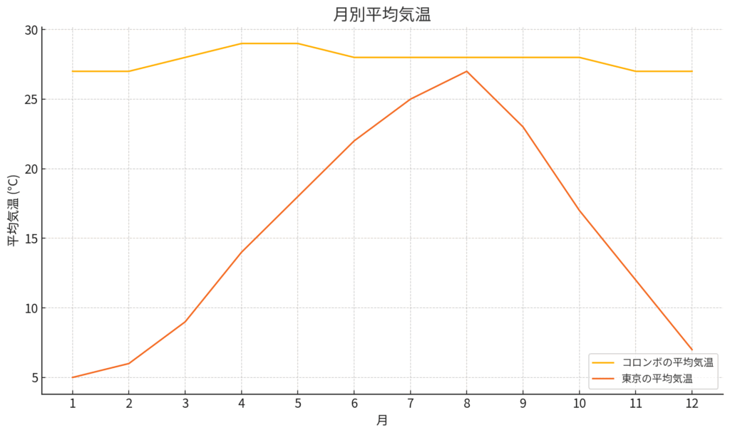 スリランカの平均気温
