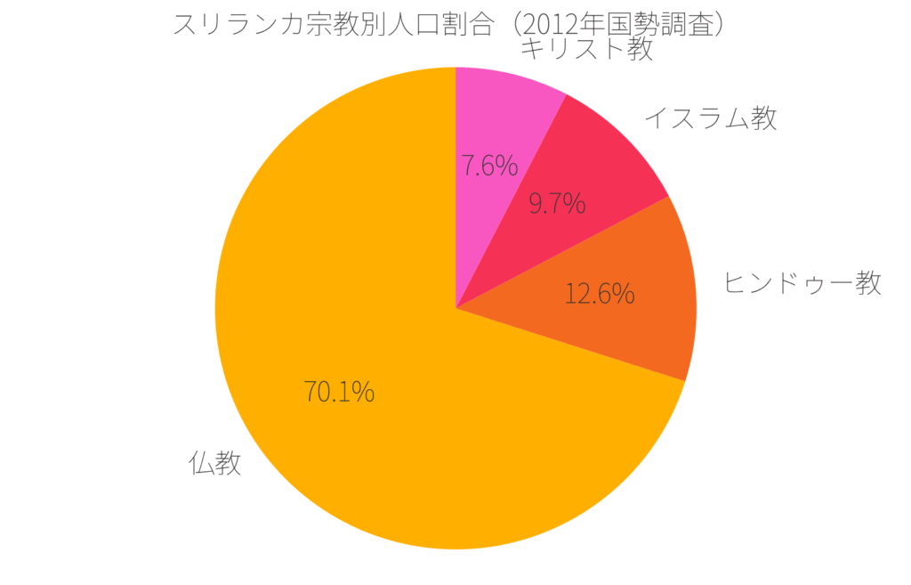 スリランカの宗教別人口割合