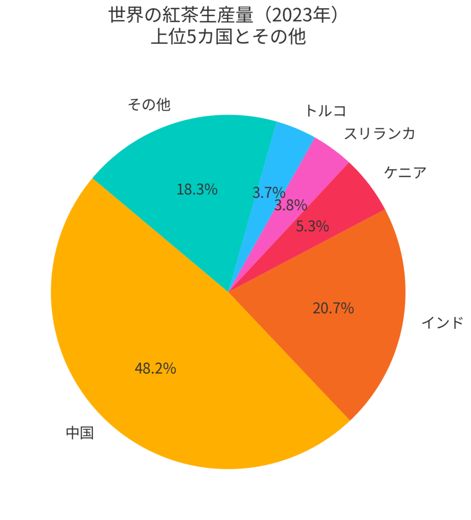 世界の紅茶生産量