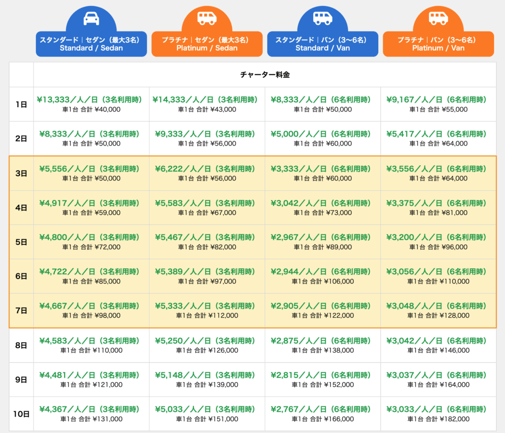 スリランカタクシーチャーターサービスの1日1人あたりの価格