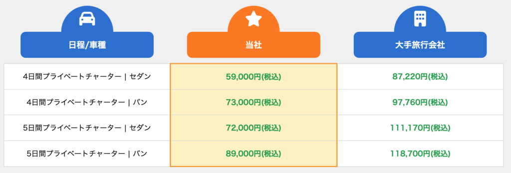 大手旅行会社のタクシーチャーターとスリランカタクシーチャーターサービスの価格を比較
