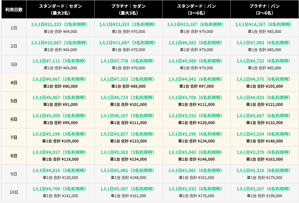 スリランカタクシーチャーターリミテッドの1日あたりの金額