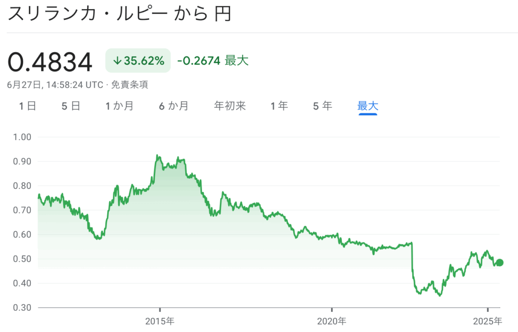 スリランカルピー円